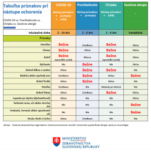 TABUĽKA PRÍZNAKOV PRI NÁSTUPE OCHORENÍ