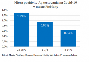 MIERA POZITIVITY V MESTE A V OKRESE PIEŠŤANY KLESÁ