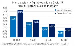 POZITIVITA V MESTE A V OKRESE PIEŠŤANY NAĎALEJ KLESÁ