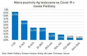 POZITIVITA NA OCHORENIE COVID-19 JE VEĽMI NÍZKA