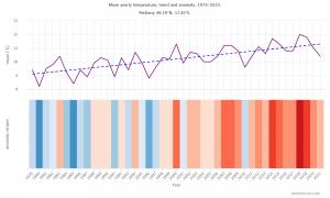 Priemerná teplota v meste Piešťany v rokoch 1979 - 2021